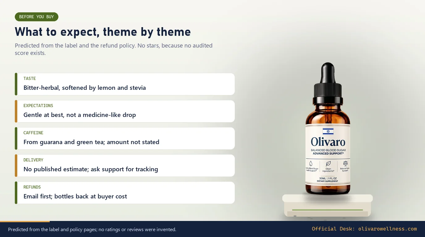 Olivaro bottle on a stone plinth beside five cards listing what to expect: taste, expectations, caffeine, delivery and refunds
