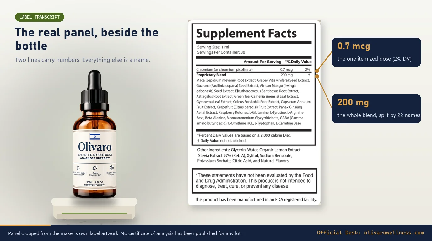 Olivaro bottle beside the real Supplement Facts panel with callouts on 0.7 mcg chromium and the 200 mg blend